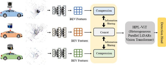 Figure 3 for HPL-ViT: A Unified Perception Framework for Heterogeneous Parallel LiDARs in V2V