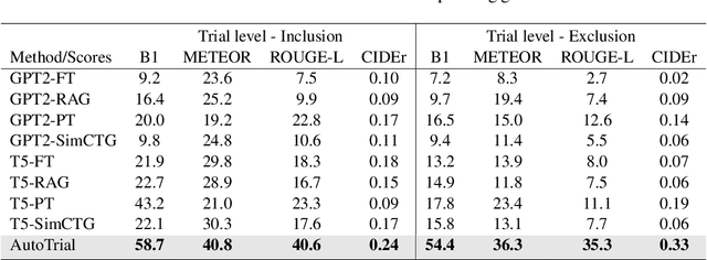 Figure 3 for AutoTrial: Prompting Language Models for Clinical Trial Design