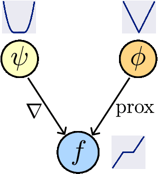 Figure 1 for What's in a Prior? Learned Proximal Networks for Inverse Problems