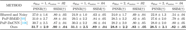 Figure 2 for What's in a Prior? Learned Proximal Networks for Inverse Problems