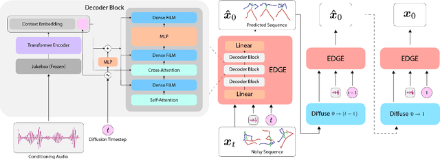 Figure 2 for EDGE: Editable Dance Generation From Music