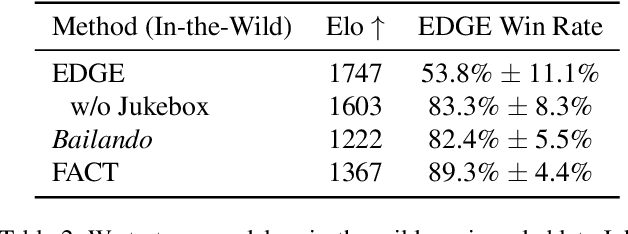 Figure 3 for EDGE: Editable Dance Generation From Music