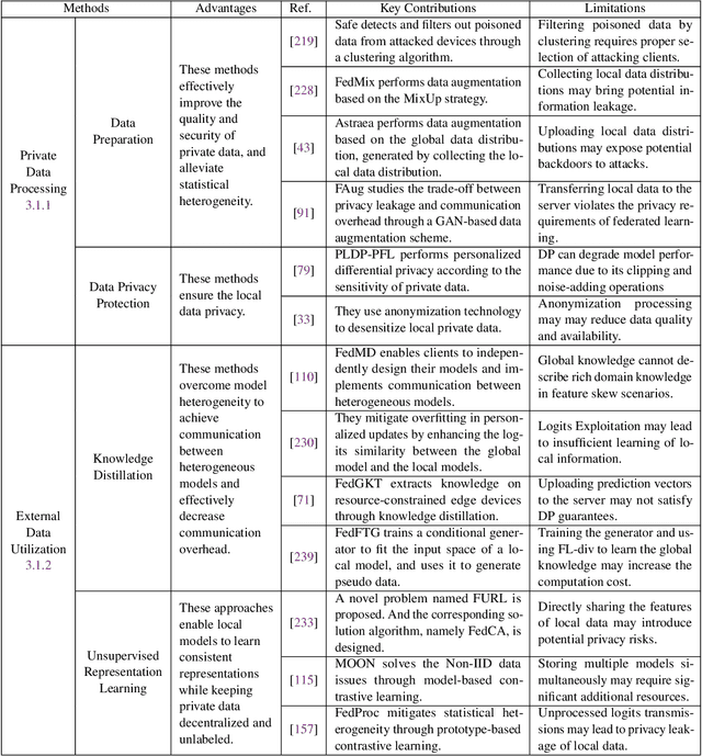 Figure 4 for Heterogeneous Federated Learning: State-of-the-art and Research Challenges