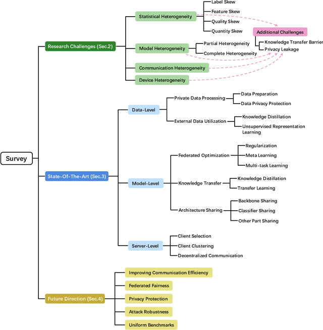 Figure 3 for Heterogeneous Federated Learning: State-of-the-art and Research Challenges