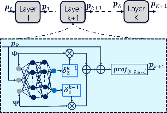 Figure 1 for Unsupervised Deep Unfolded PGD for Transmit Power Allocation in Wireless Systems