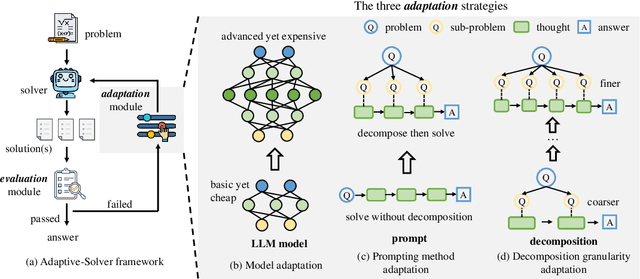 Figure 1 for Adaptive-Solver Framework for Dynamic Strategy Selection in Large Language Model Reasoning