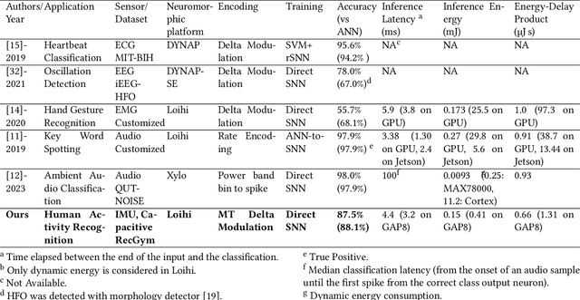 Figure 1 for Evaluating Spiking Neural Network On Neuromorphic Platform For Human Activity Recognition