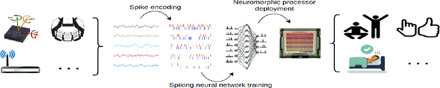 Figure 2 for Evaluating Spiking Neural Network On Neuromorphic Platform For Human Activity Recognition