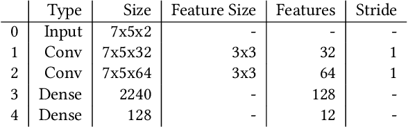 Figure 4 for Evaluating Spiking Neural Network On Neuromorphic Platform For Human Activity Recognition