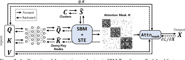 Figure 3 for Transformers meet Stochastic Block Models: Attention with Data-Adaptive Sparsity and Cost