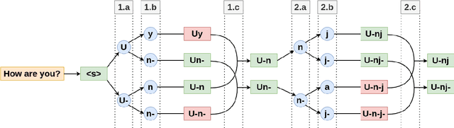 Figure 4 for Subword Segmental Machine Translation: Unifying Segmentation and Target Sentence Generation