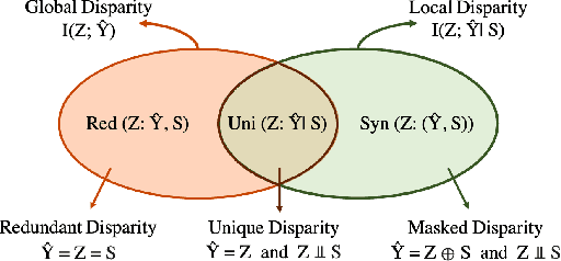 Figure 3 for Demystifying Local and Global Fairness Trade-offs in Federated Learning Using Partial Information Decomposition