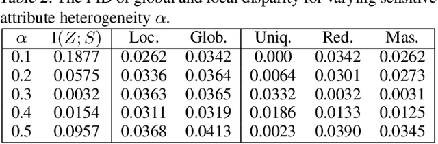 Figure 4 for Demystifying Local and Global Fairness Trade-offs in Federated Learning Using Partial Information Decomposition