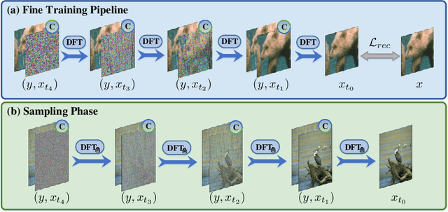Figure 4 for Learning A Coarse-to-Fine Diffusion Transformer for Image Restoration