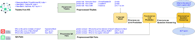 Figure 2 for There is No Big Brother or Small Brother: Knowledge Infusion in Language Models for Link Prediction and Question Answering