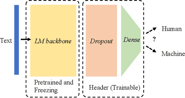 Figure 3 for Adaptive Ensembles of Fine-Tuned Transformers for LLM-Generated Text Detection