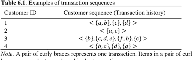 Figure 1 for Sequential pattern mining in educational data: The application context, potential, strengths, and limitations