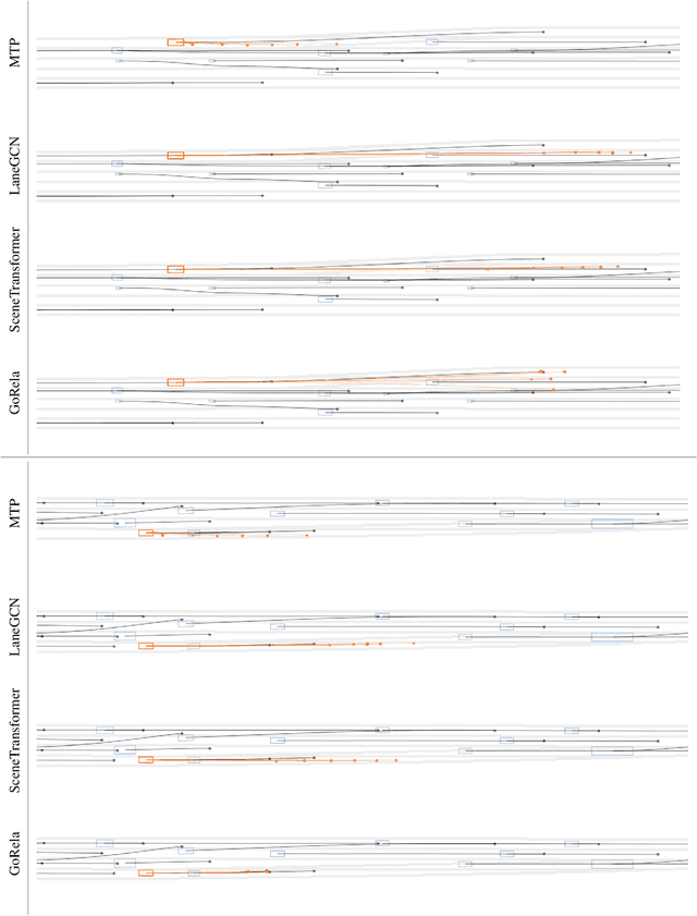 Figure 4 for GoRela: Go Relative for Viewpoint-Invariant Motion Forecasting