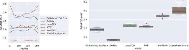 Figure 2 for GoRela: Go Relative for Viewpoint-Invariant Motion Forecasting