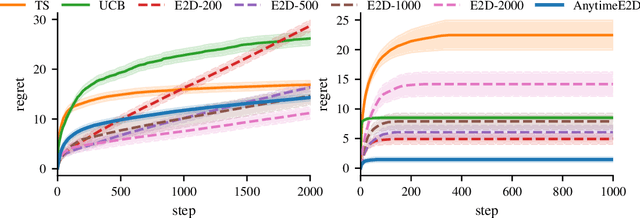 Figure 2 for Regret Minimization via Saddle Point Optimization