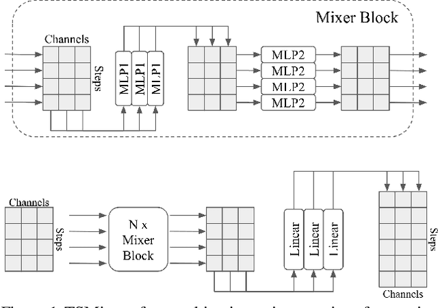 Figure 1 for TSMixer: An all-MLP Architecture for Time Series Forecasting