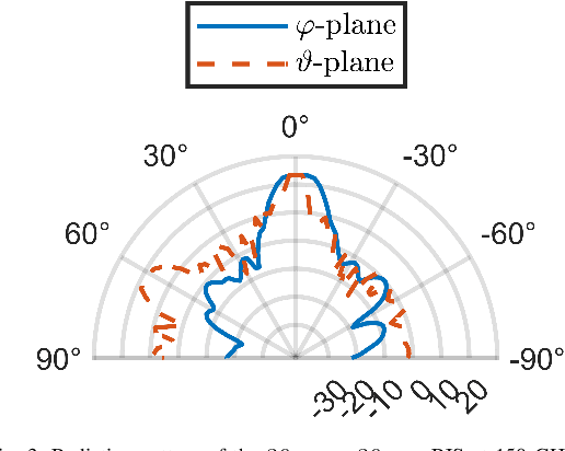 Figure 3 for D-Band RIS as a Reflect Array: Characterization and Hardware Impairments Study