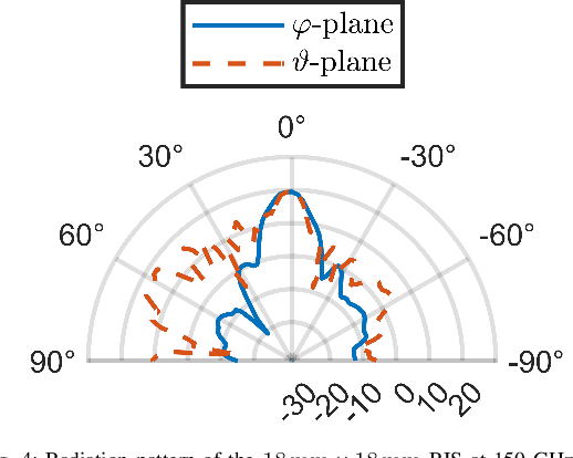 Figure 4 for D-Band RIS as a Reflect Array: Characterization and Hardware Impairments Study