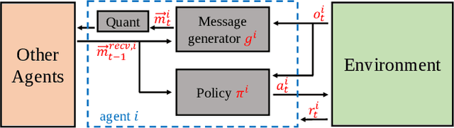 Figure 1 for Low Entropy Communication in Multi-Agent Reinforcement Learning