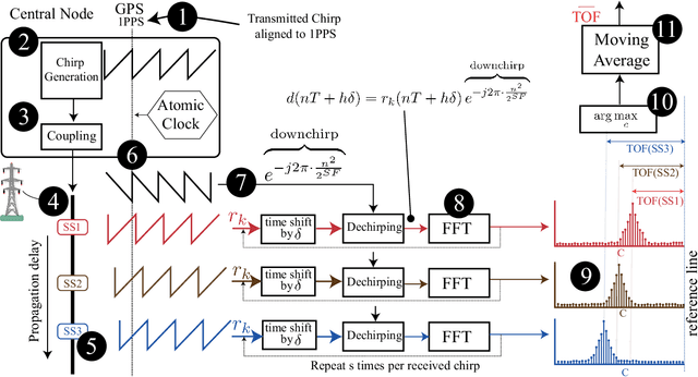 Figure 3 for A GPS Alternative using Electrical Transmission Grids as Precision Timing Networks