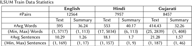 Figure 1 for Indian Language Summarization using Pretrained Sequence-to-Sequence Models