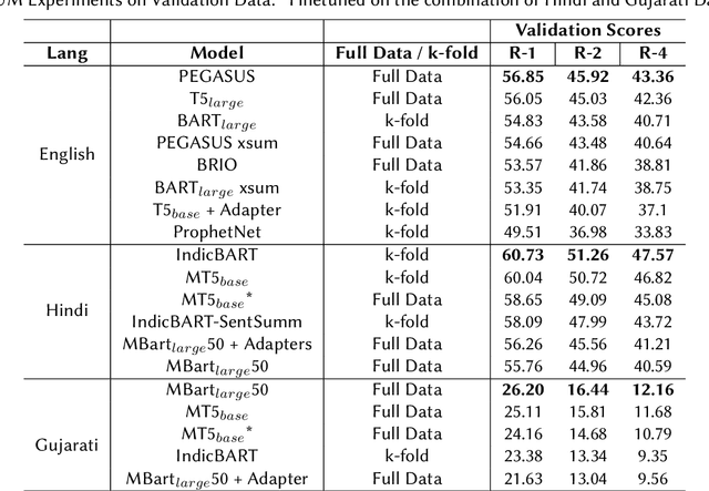 Figure 2 for Indian Language Summarization using Pretrained Sequence-to-Sequence Models