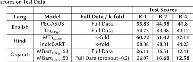 Figure 3 for Indian Language Summarization using Pretrained Sequence-to-Sequence Models