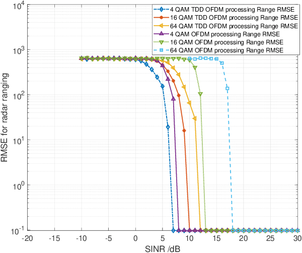 Figure 2 for Code-Division OFDM Joint Communication and Sensing System for 6G Machine-type Communication