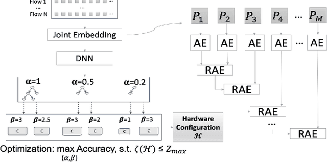 Figure 1 for RIDE: Real-time Intrusion Detection via Explainable Machine Learning Implemented in a Memristor Hardware Architecture