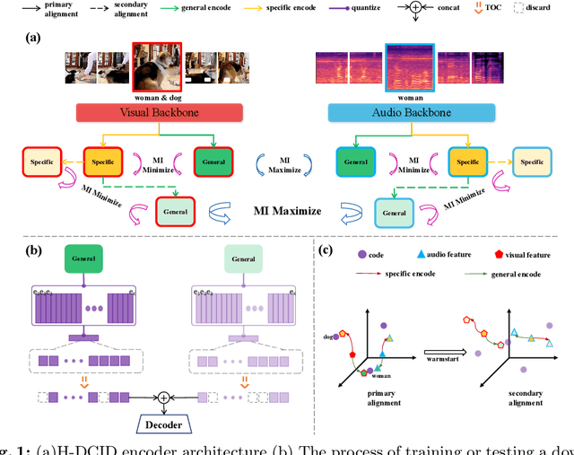 Figure 1 for Unlocking the Potential of Multimodal Unified Discrete Representation through Training-Free Codebook Optimization and Hierarchical Alignment