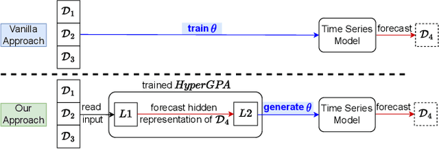 Figure 3 for Time Series Forecasting with Hypernetworks Generating Parameters in Advance