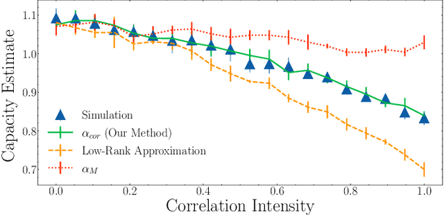 Figure 3 for Linear Classification of Neural Manifolds with Correlated Variability