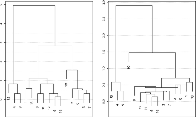 Figure 2 for Hierarchical Clustering with OWA-based Linkages, the Lance-Williams Formula, and Dendrogram Inversions