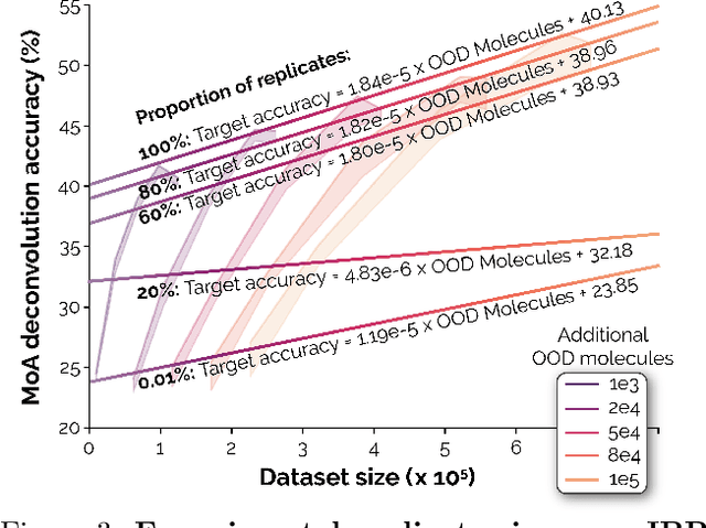 Figure 3 for Neural scaling laws for phenotypic drug discovery