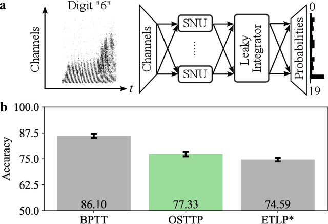 Figure 4 for Online Spatio-Temporal Learning with Target Projection