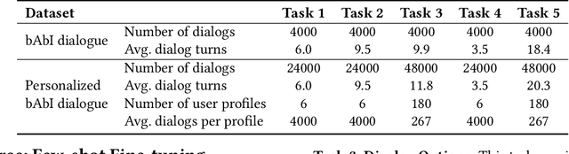 Figure 2 for Personalizing Task-oriented Dialog Systems via Zero-shot Generalizable Reward Function