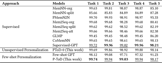 Figure 4 for Personalizing Task-oriented Dialog Systems via Zero-shot Generalizable Reward Function