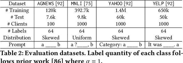 Figure 4 for Federated NLP in Few-shot Scenarios