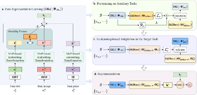 Figure 1 for Multi-modality Meets Re-learning: Mitigating Negative Transfer in Sequential Recommendation