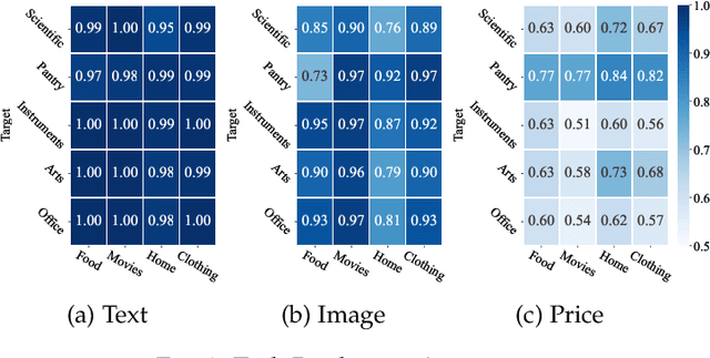 Figure 4 for Multi-modality Meets Re-learning: Mitigating Negative Transfer in Sequential Recommendation