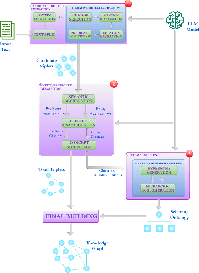 Figure 3 for Iterative Zero-Shot LLM Prompting for Knowledge Graph Construction