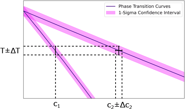 Figure 2 for Bayesian inference of composition-dependent phase diagrams