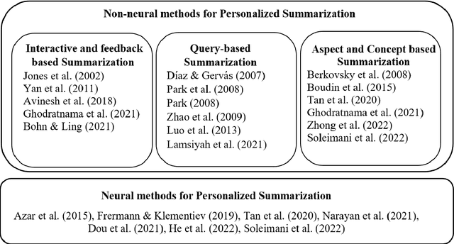 Figure 1 for I Want This, Not That: Personalized Summarization of Scientific Scholarly Texts