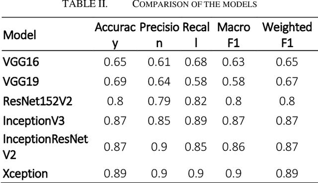 Figure 3 for Comparative Analysis of Deep Learning Architectures for Breast Cancer Diagnosis Using the BreaKHis Dataset