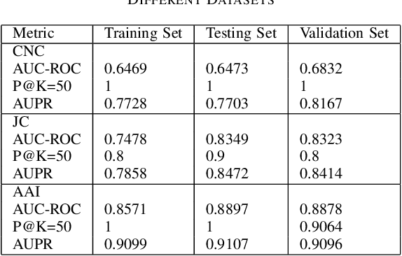 Figure 3 for Using Adamic-Adar Index Algorithm to Predict Volunteer Collaboration: Less is More
